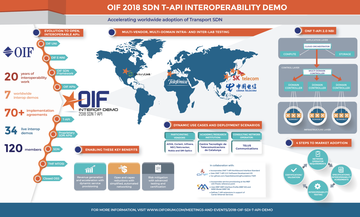 OIF. ОИФ расшифровка. Interoperability.